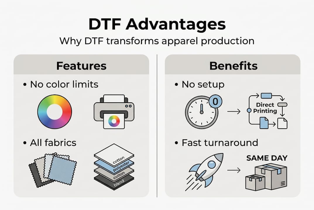 DTF advantages infographic for apparel businesses