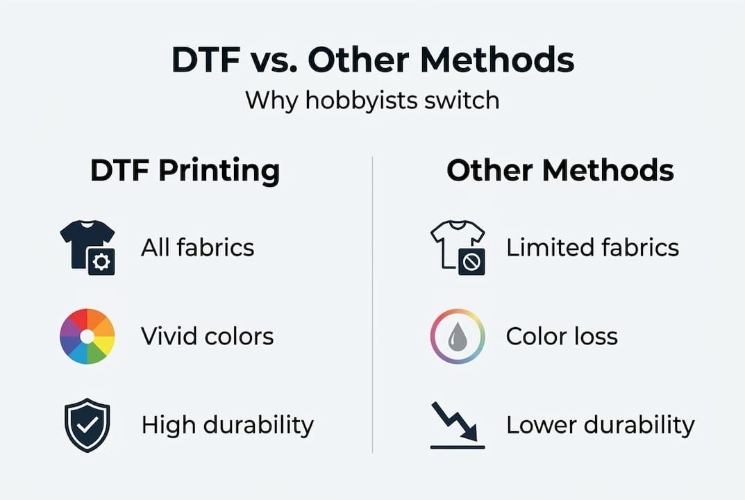Infographic comparing DTF printing to other methods
