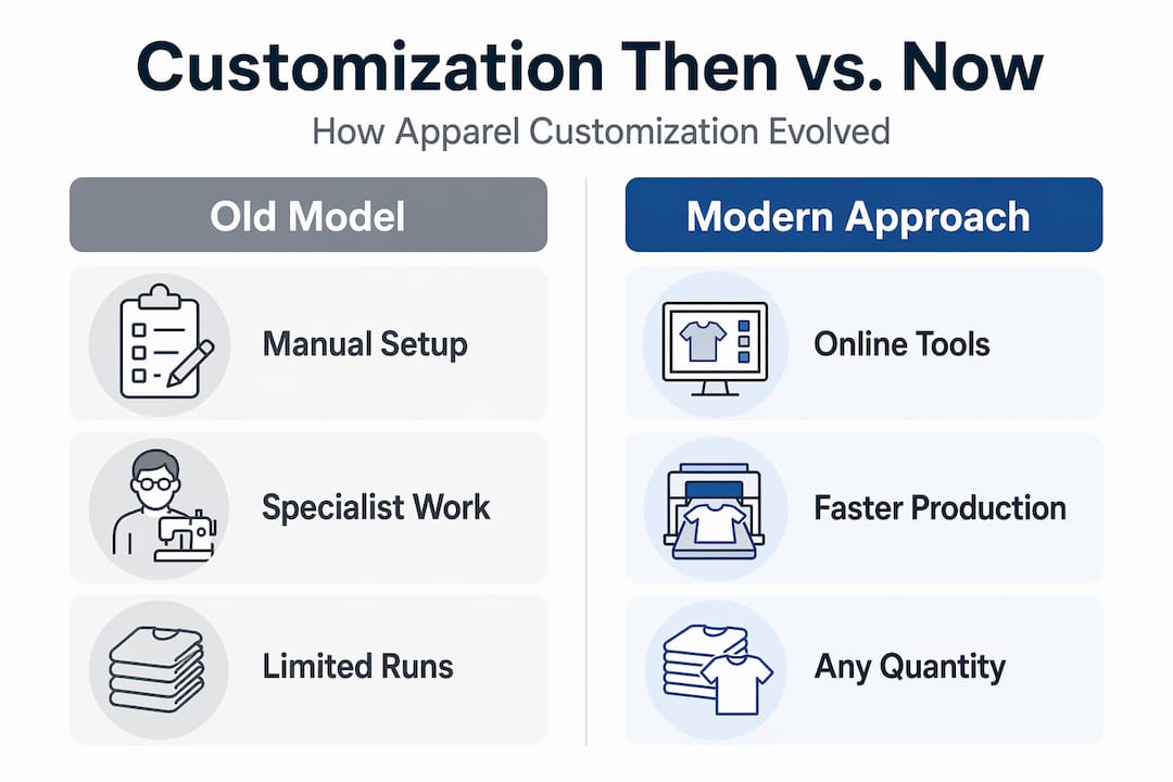Infographic comparing old and modern apparel customization