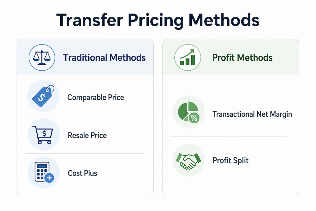 Infographic comparing transfer pricing methods traditional vs profit-based