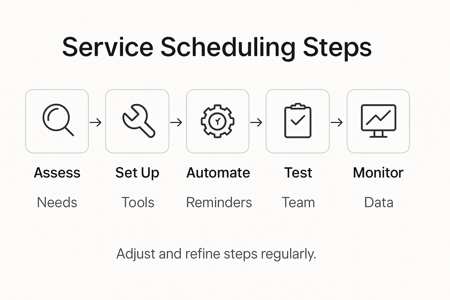 Infographic showing service scheduling steps overview