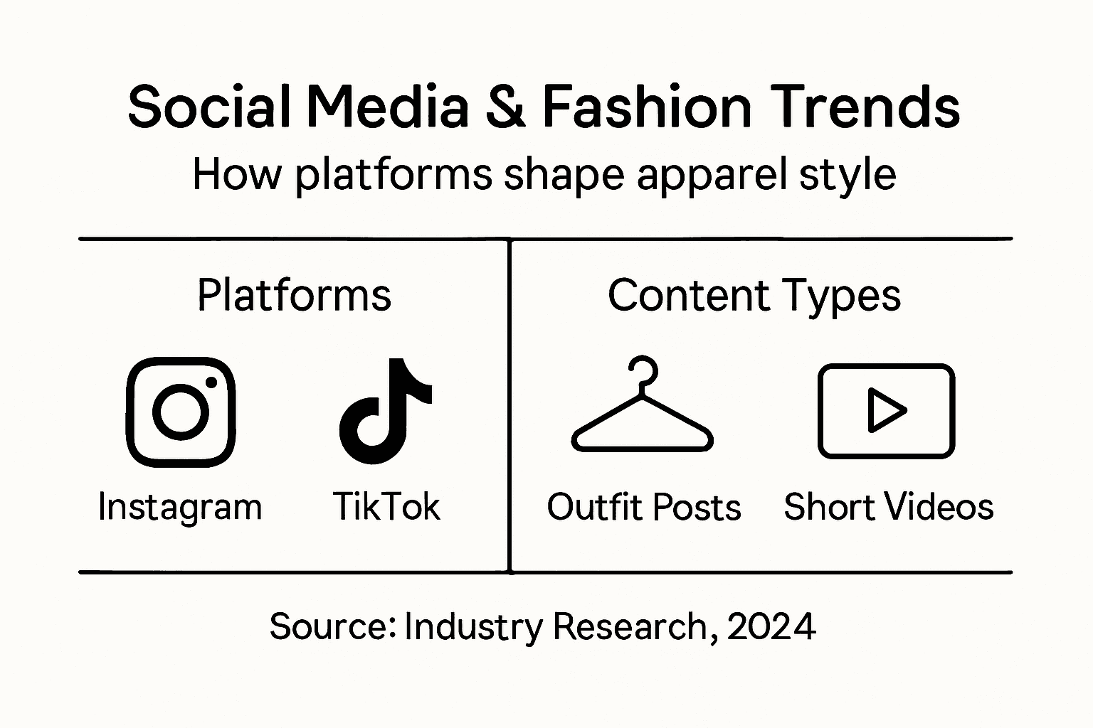 Infographic shows platforms and content types in fashion