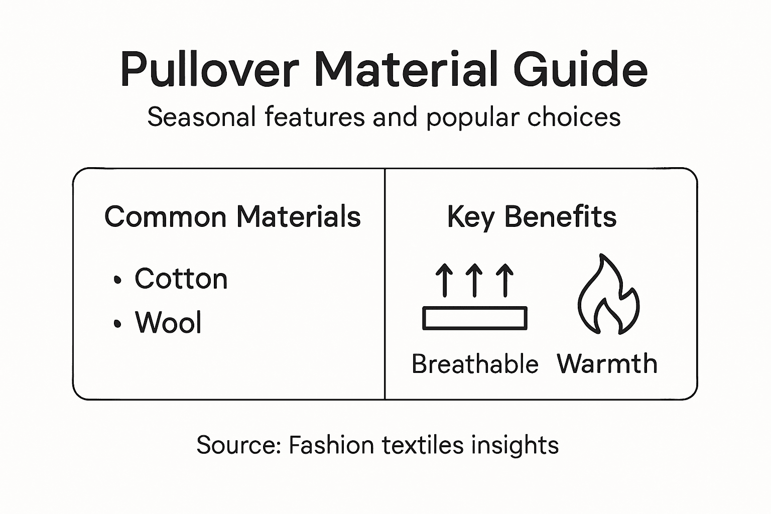 Infographic showing pullover material and features