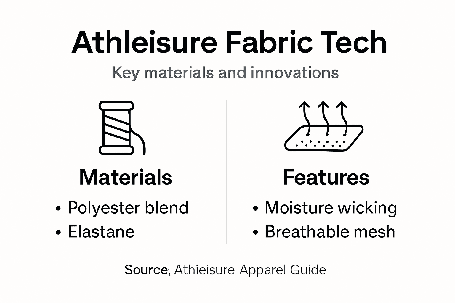 Infographic showing athleisure fabric materials and features