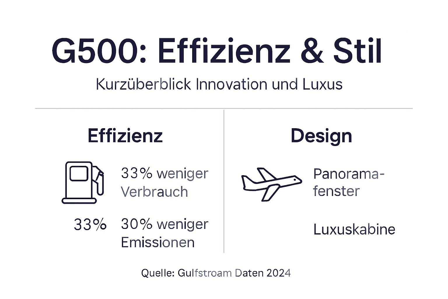 Gulfstream G500: Effizienz trifft auf herausragendes Design – alles Wichtige auf einen Blick