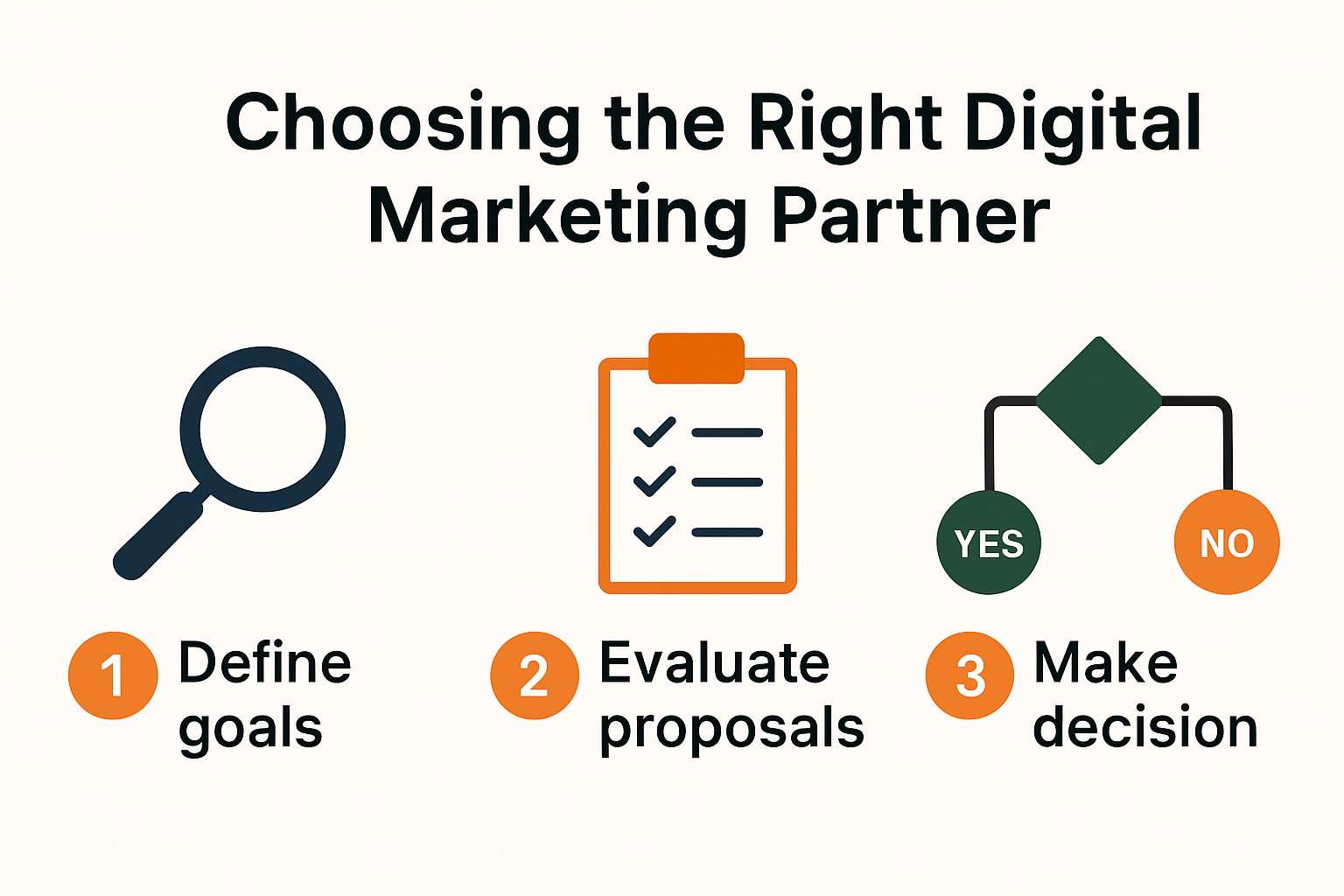 Infographic showing decision steps to select a digital marketing partner