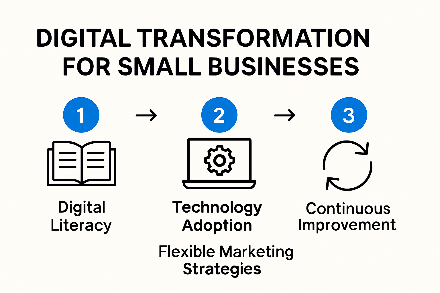 Infographic: digital transformation stages for small businesses