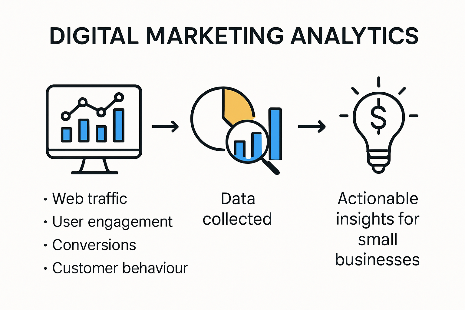 Infographic showing digital analytics process for small business branding