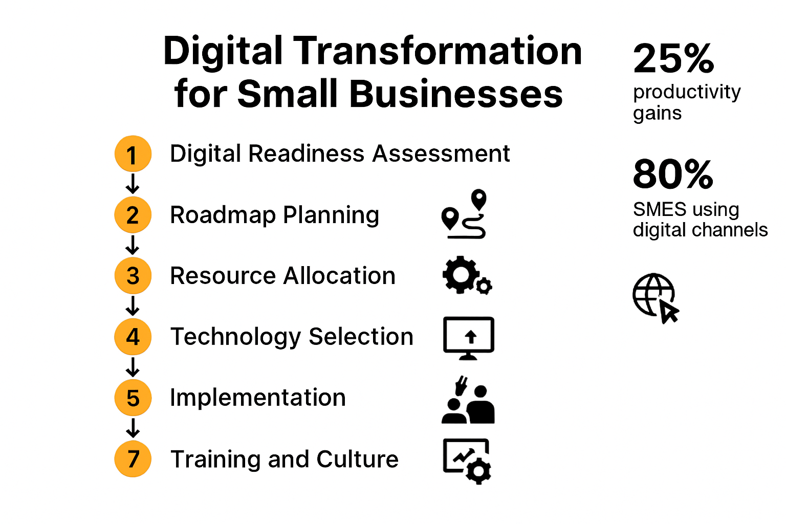 7-step digital transformation process infographic for small businesses