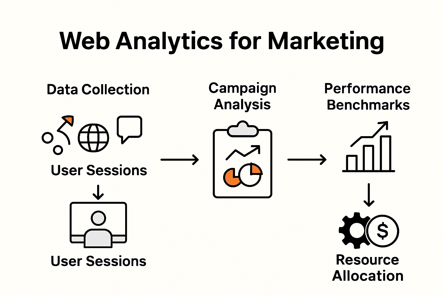 Infographic showing web analytics metrics and benefits for marketing strategy