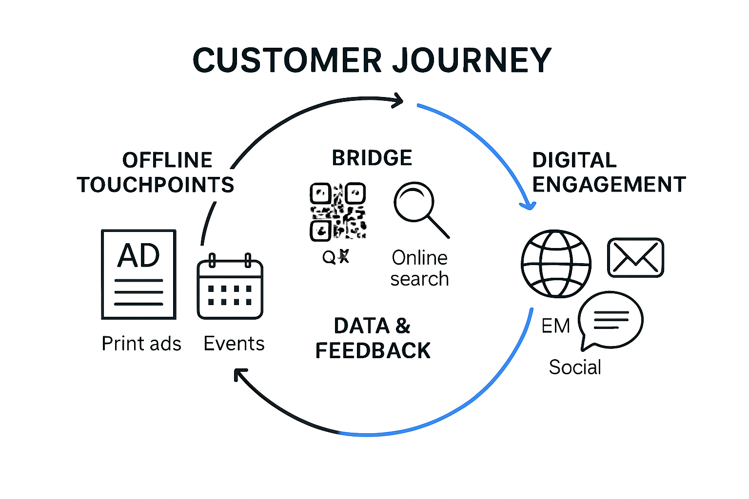 Integration of online and offline marketing channels infographic