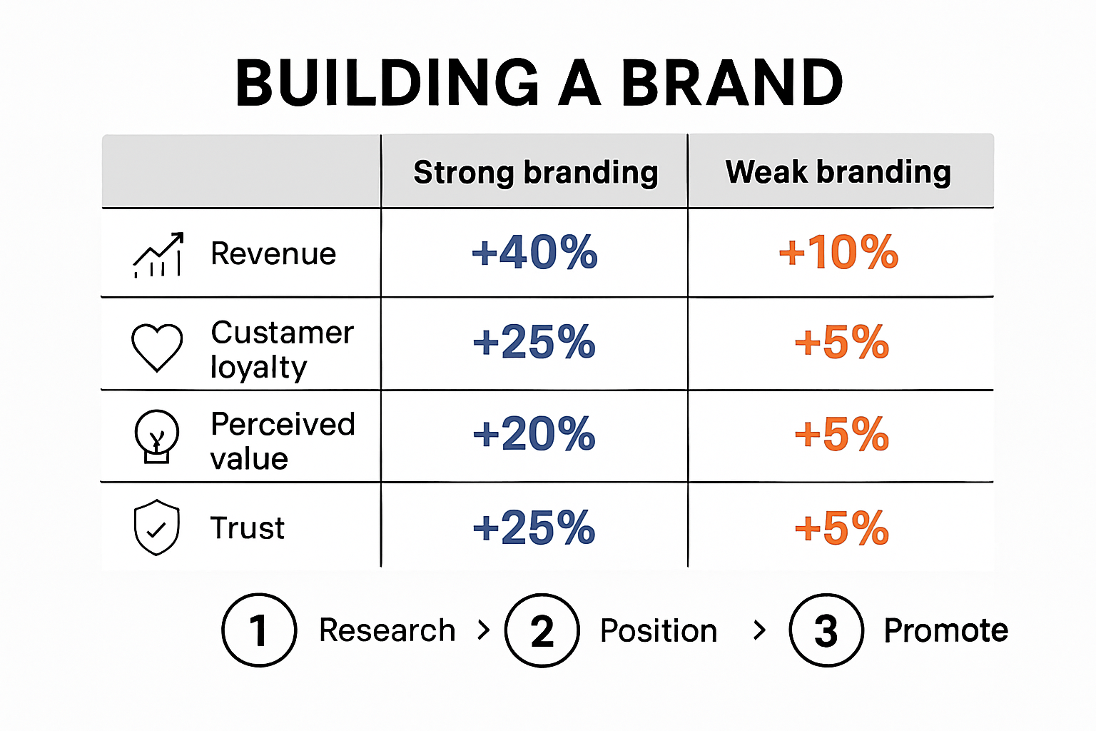 Visual summary of branding impact on small business growth