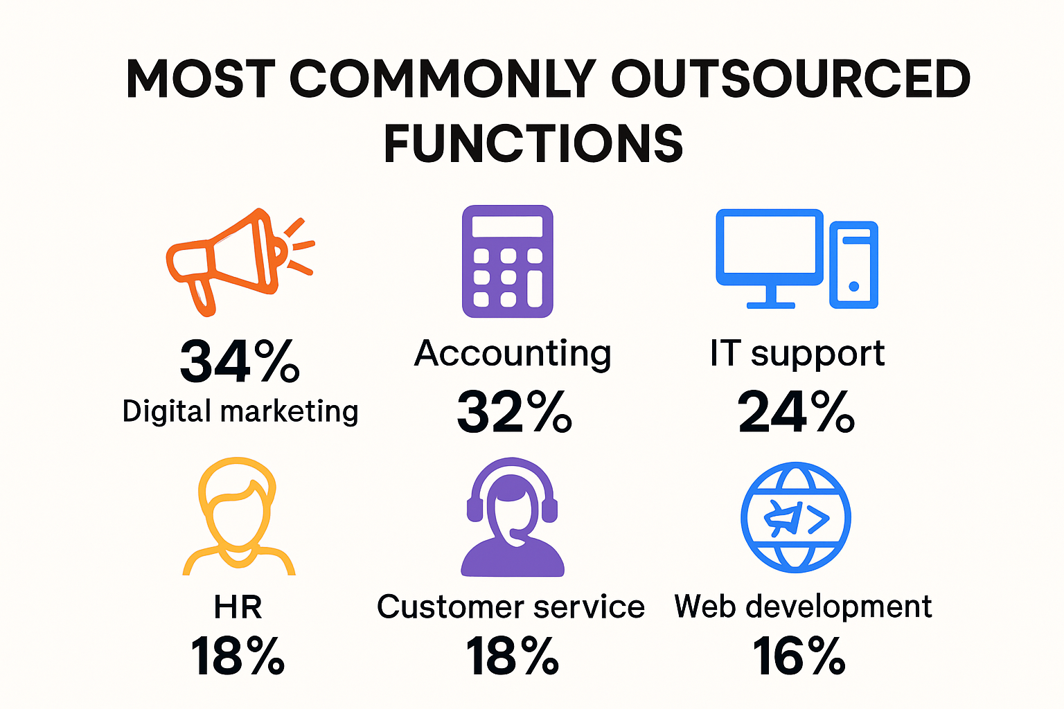 Commonly outsourced small business functions comparison infographic