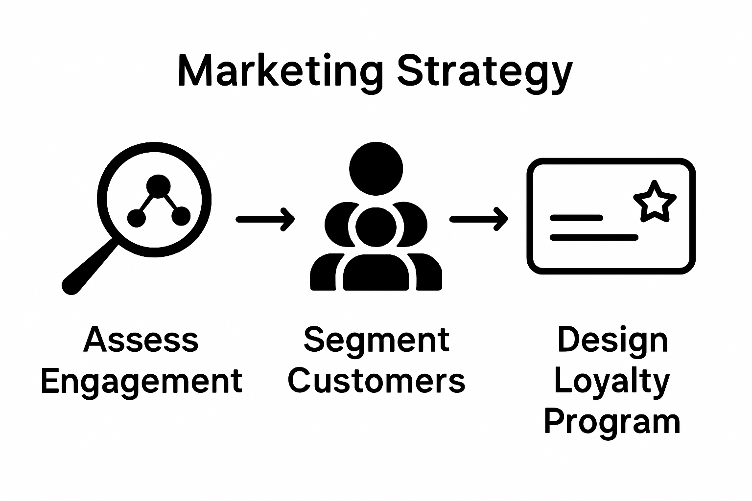Infographic showing 3-step customer loyalty process
