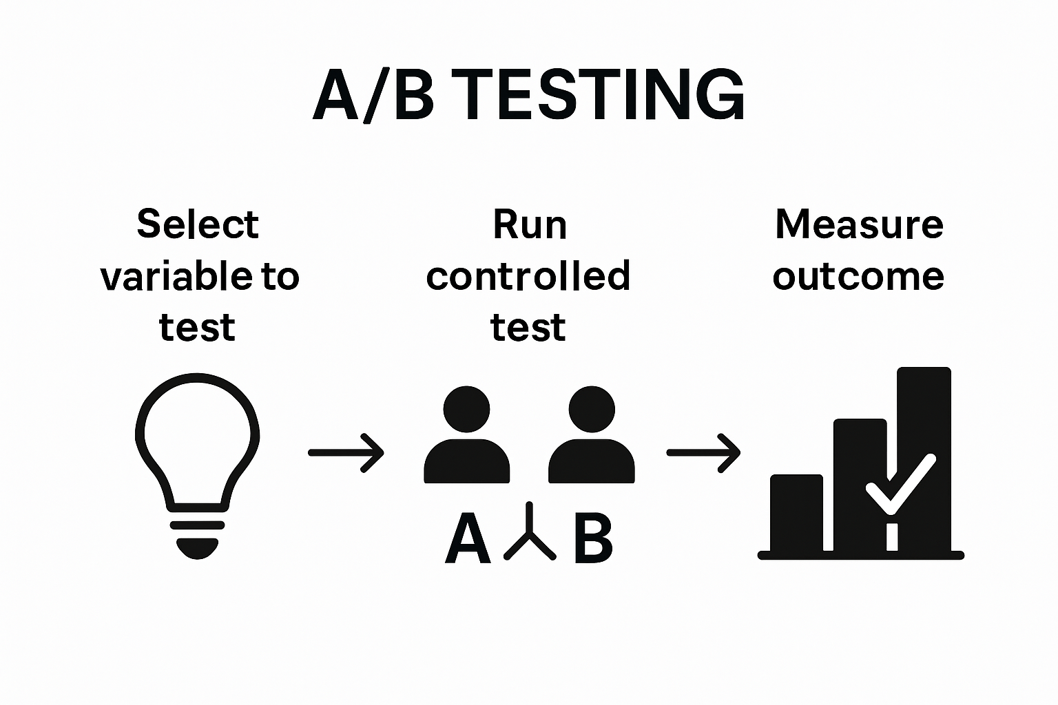 Infographic showing three A/B testing workflow steps