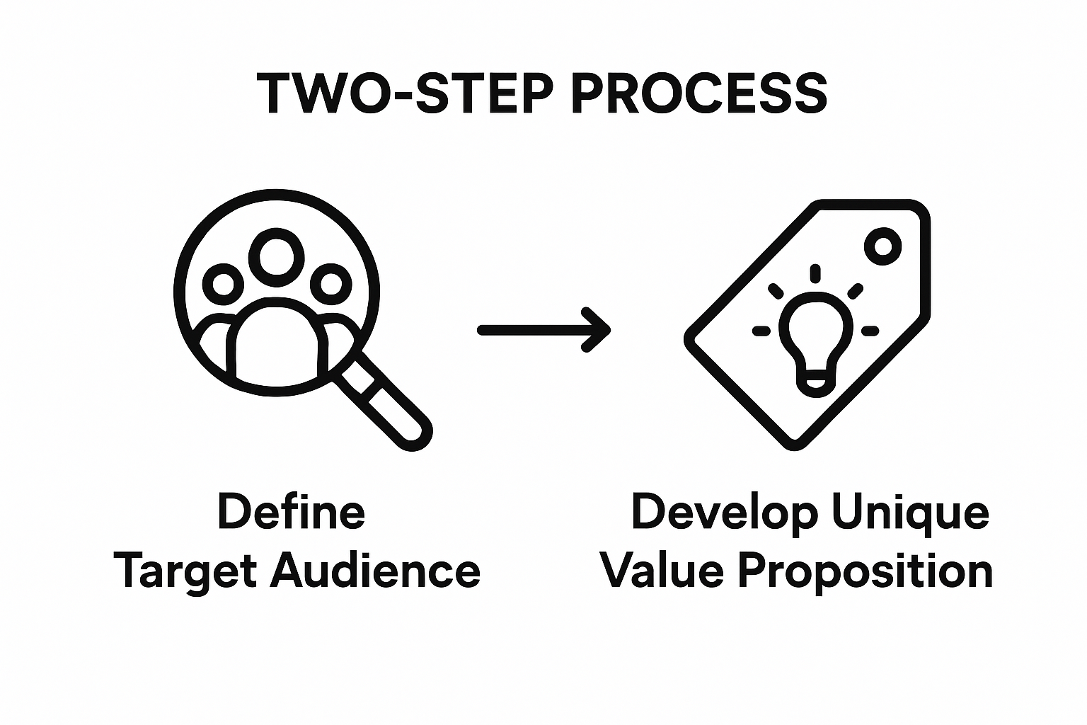 Infographic showing audience definition and value proposition steps