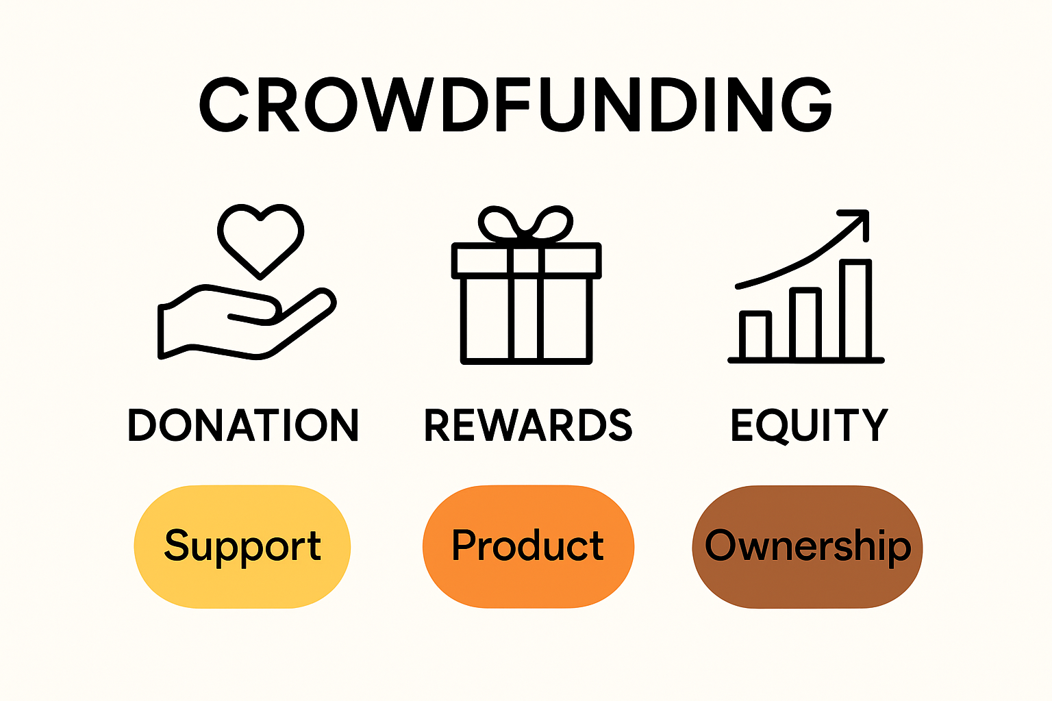 Simple infographic comparing donation, rewards, and equity crowdfunding models
