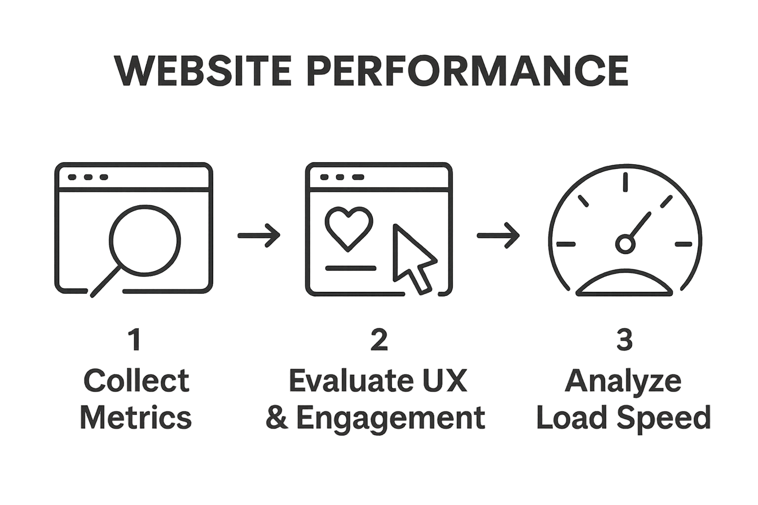 Three-step infographic: collect metrics, evaluate user experience, analyze load speed