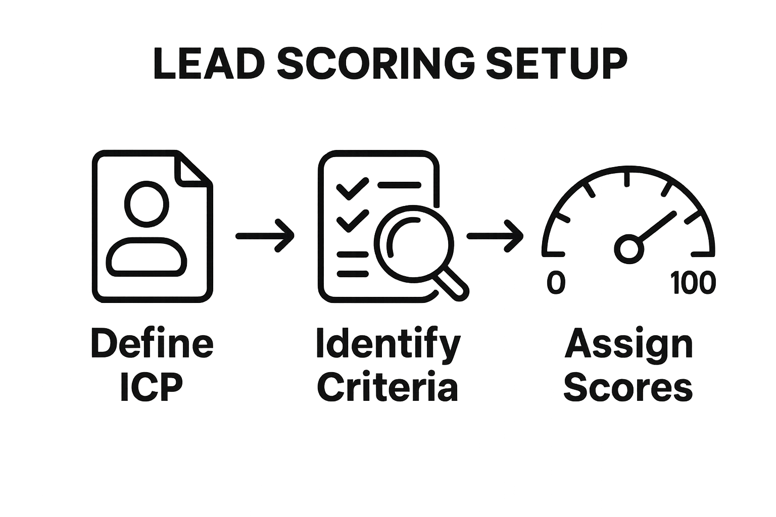 Infographic showing 3 key steps: define ideal customer, identify criteria, assign scores