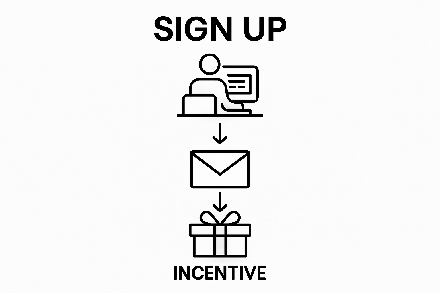 Simple infographic of sign-up process and incentive delivery