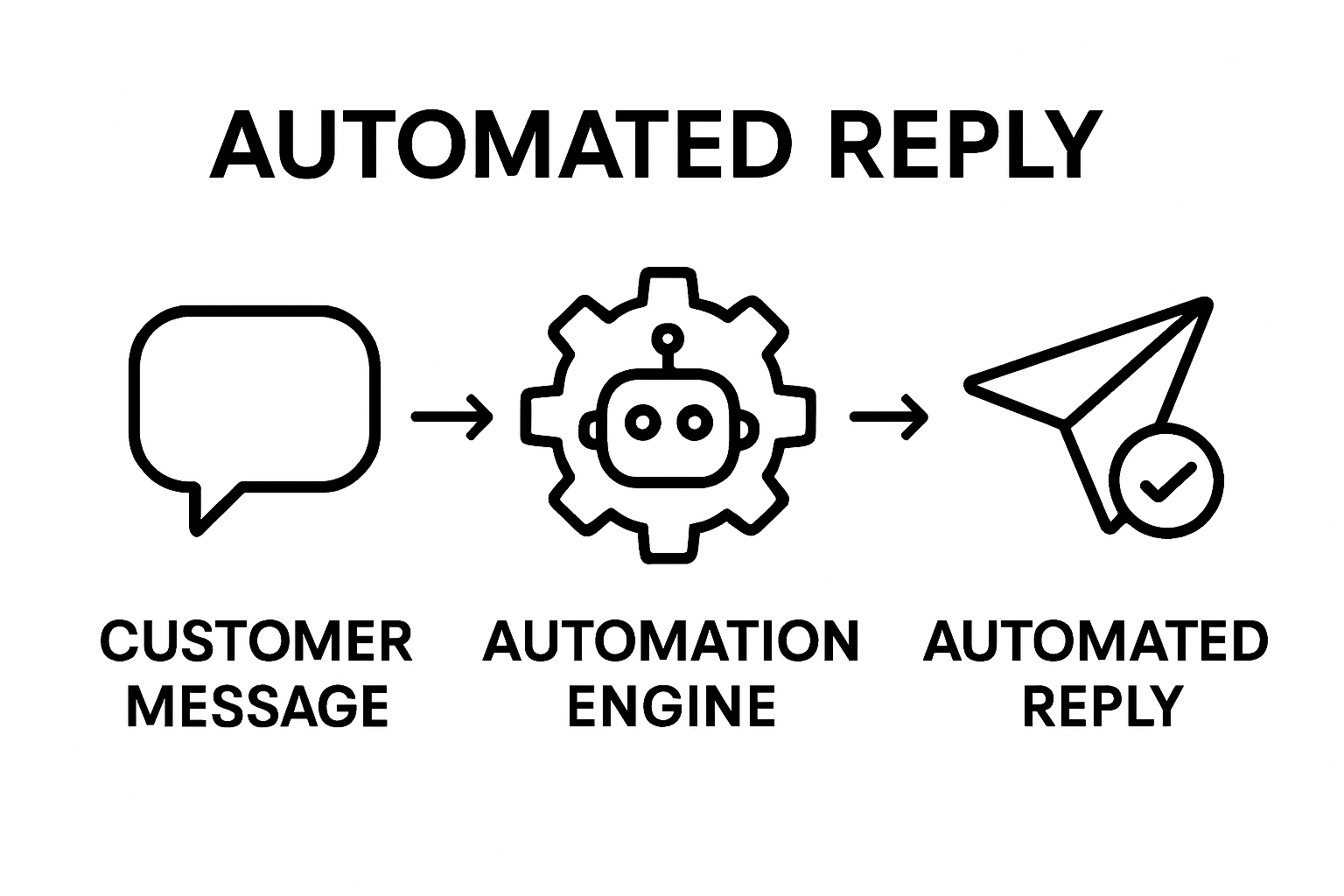 Visual of message, automation, and reply steps