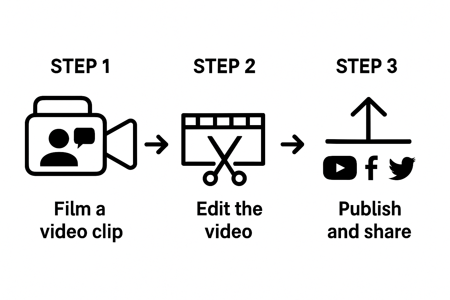 Simple 3-step infographic showing film, edit, and publish process