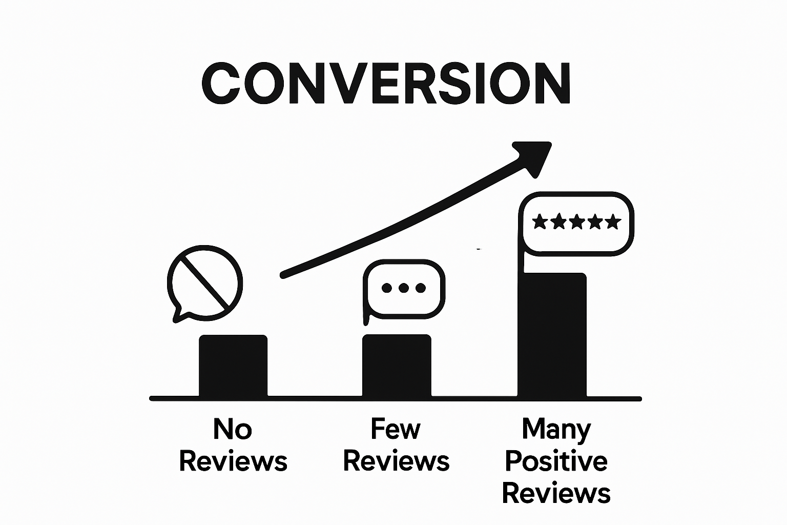 Bar chart showing impact of review quantity on conversion rate