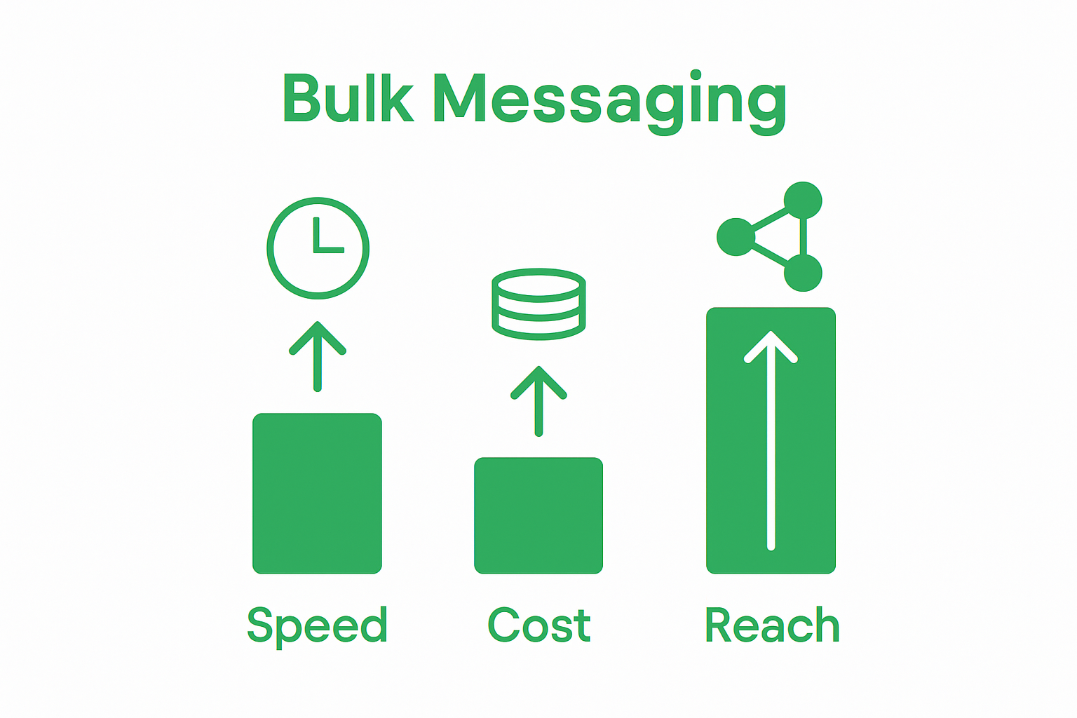 Bar chart comparing speed, cost, and reach advantages of bulk messaging