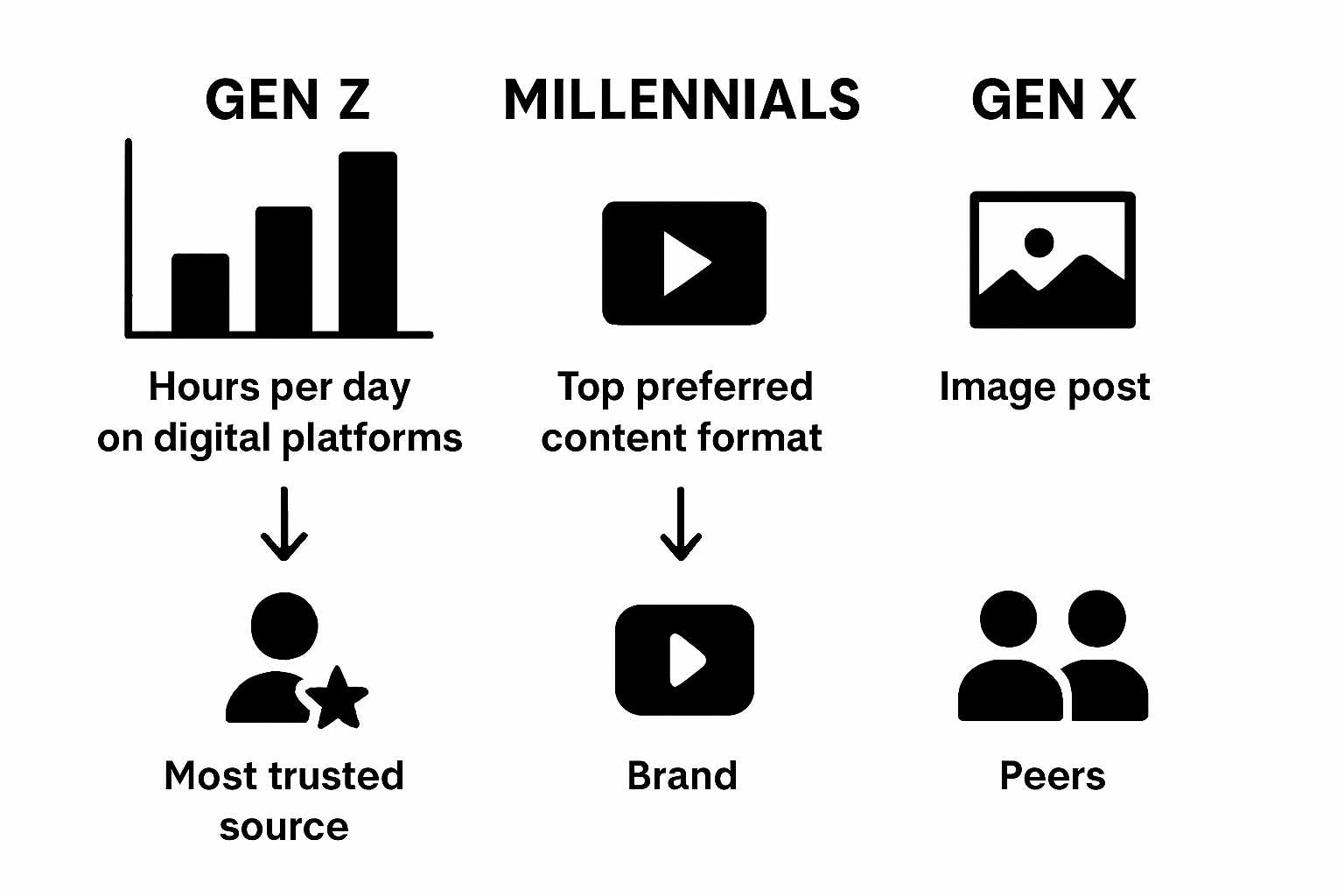 Comparison of Gen Z, Millennials, Gen X on content habits