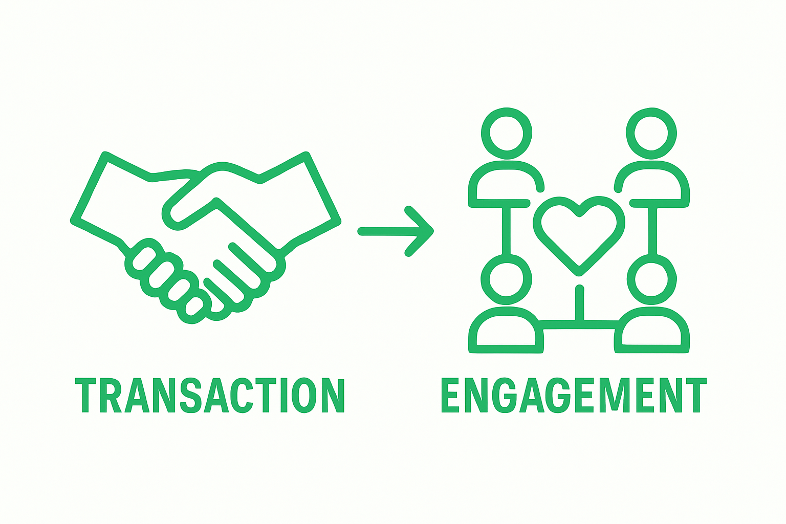 Comparison graphic: transactional vs collaborative customer relationships