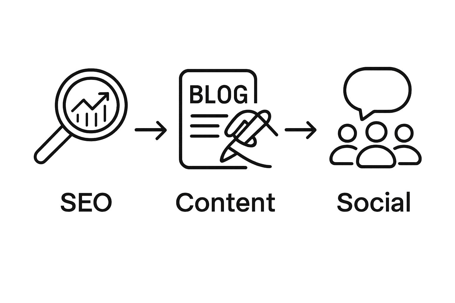 Simple workflow infographic: SEO, content, social media sequence