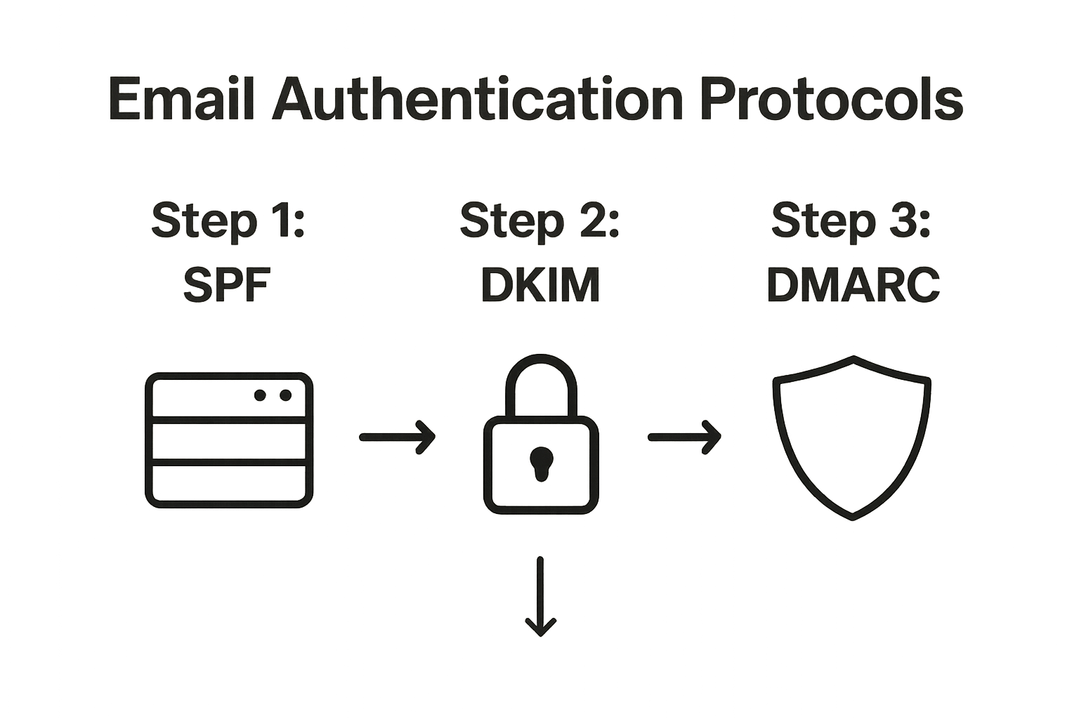 Three-step email authentication infographic: SPF, DKIM, DMARC icons connected sequentially