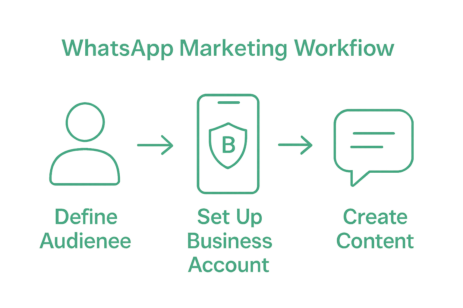 Infographic of three key WhatsApp marketing workflow steps
