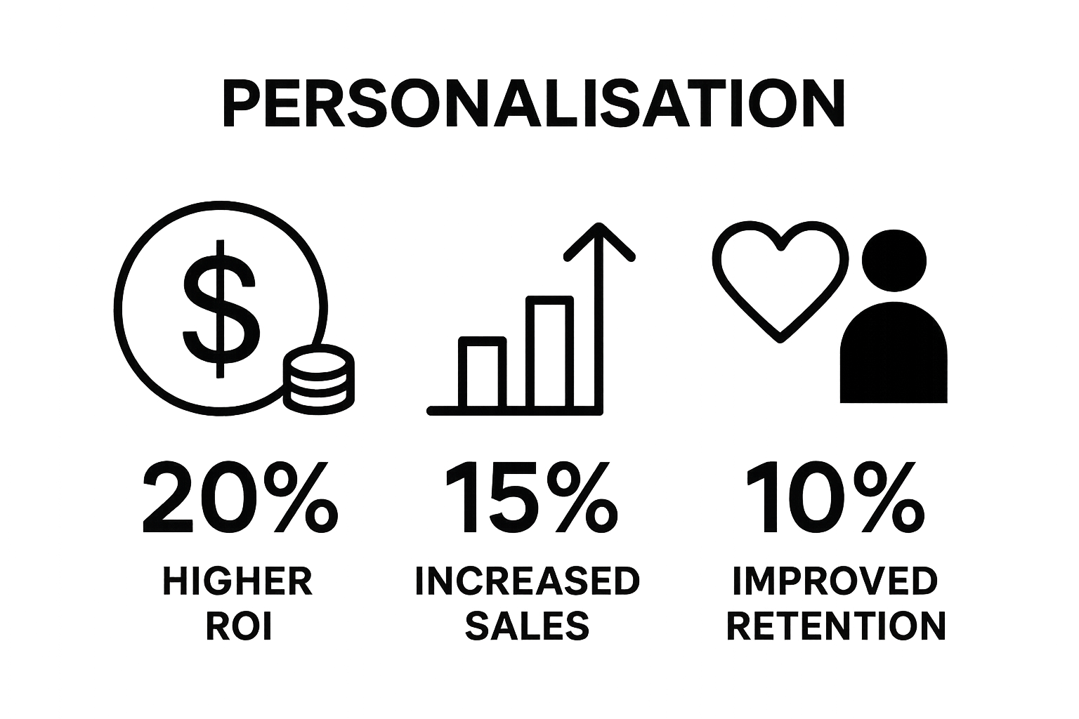 Infographic showing 3 business impacts of marketing personalization