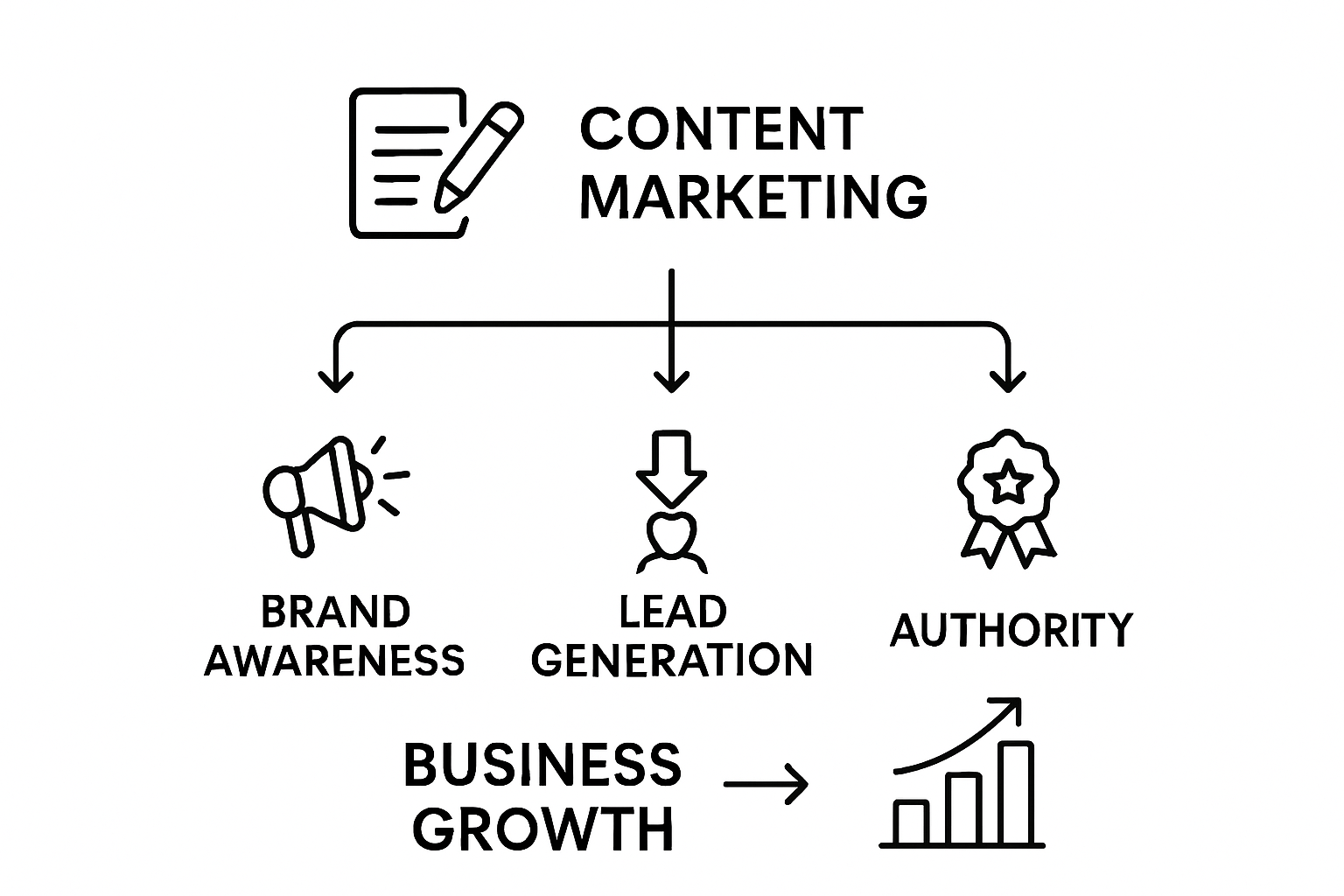 Infographic showing content marketing’s 3 main business benefits