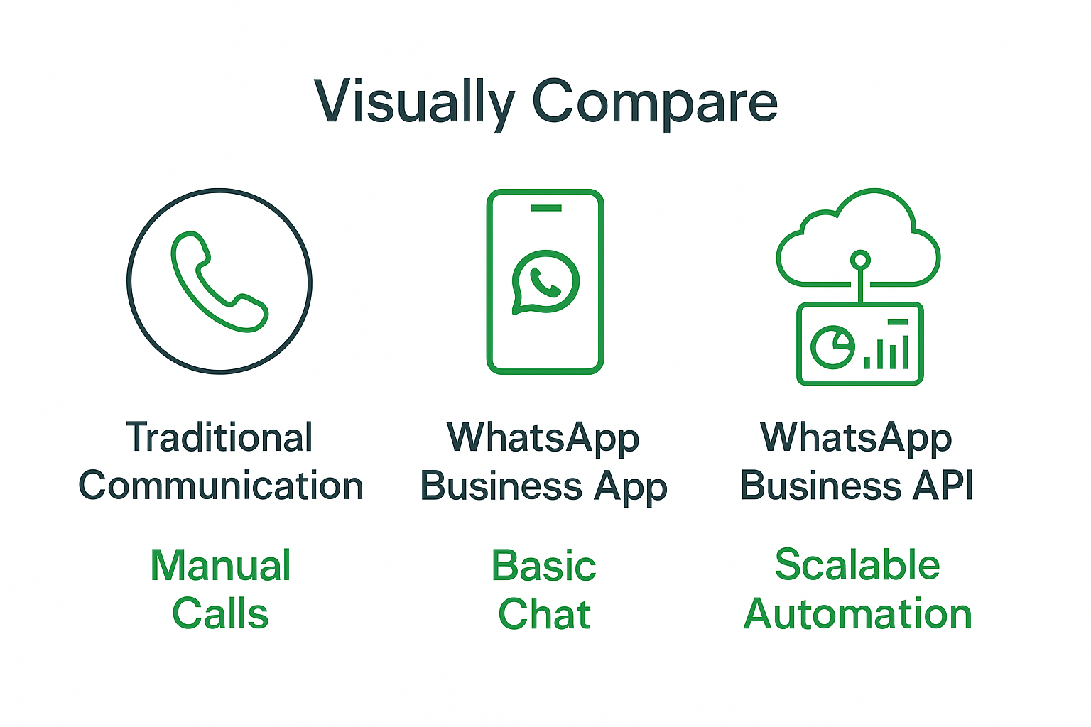 Comparison: Business API vs App vs Traditional Communication