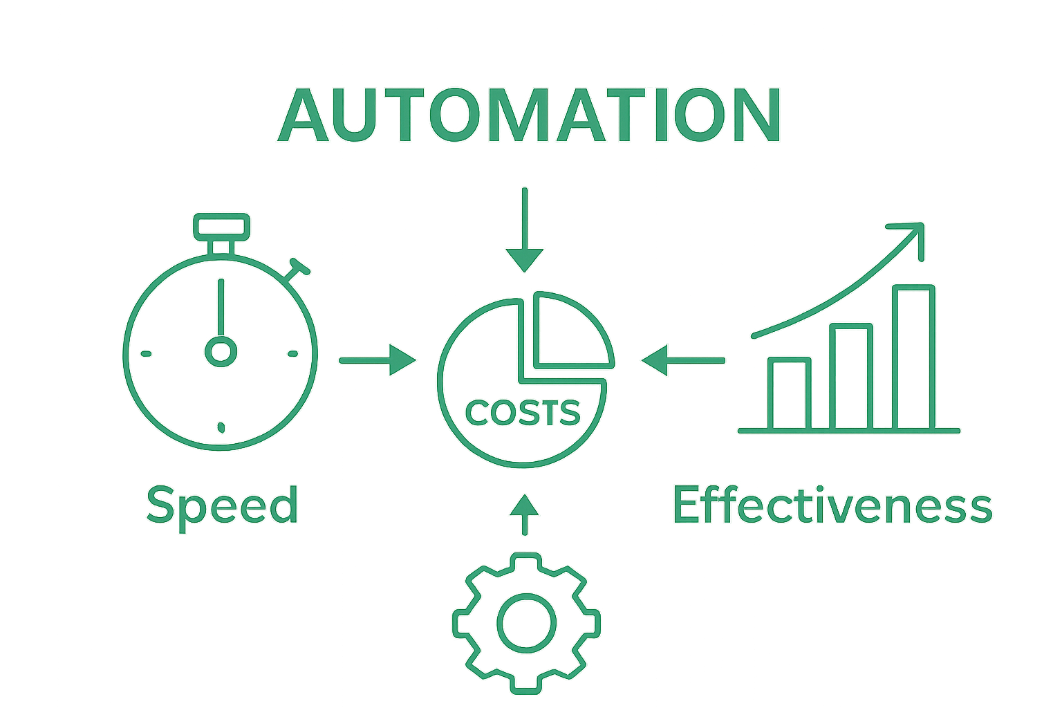 Infographic showing automation impact on cost, productivity, effectiveness.
