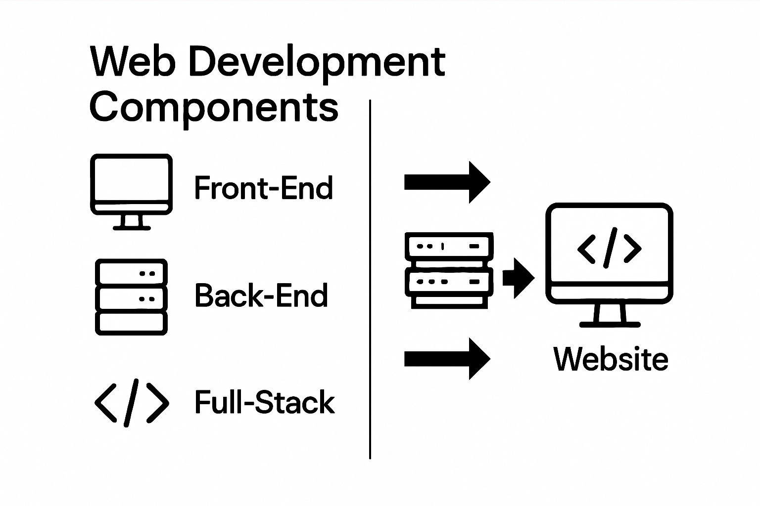 Simple infographic showing front-end, back-end, and full-stack web development components with icons