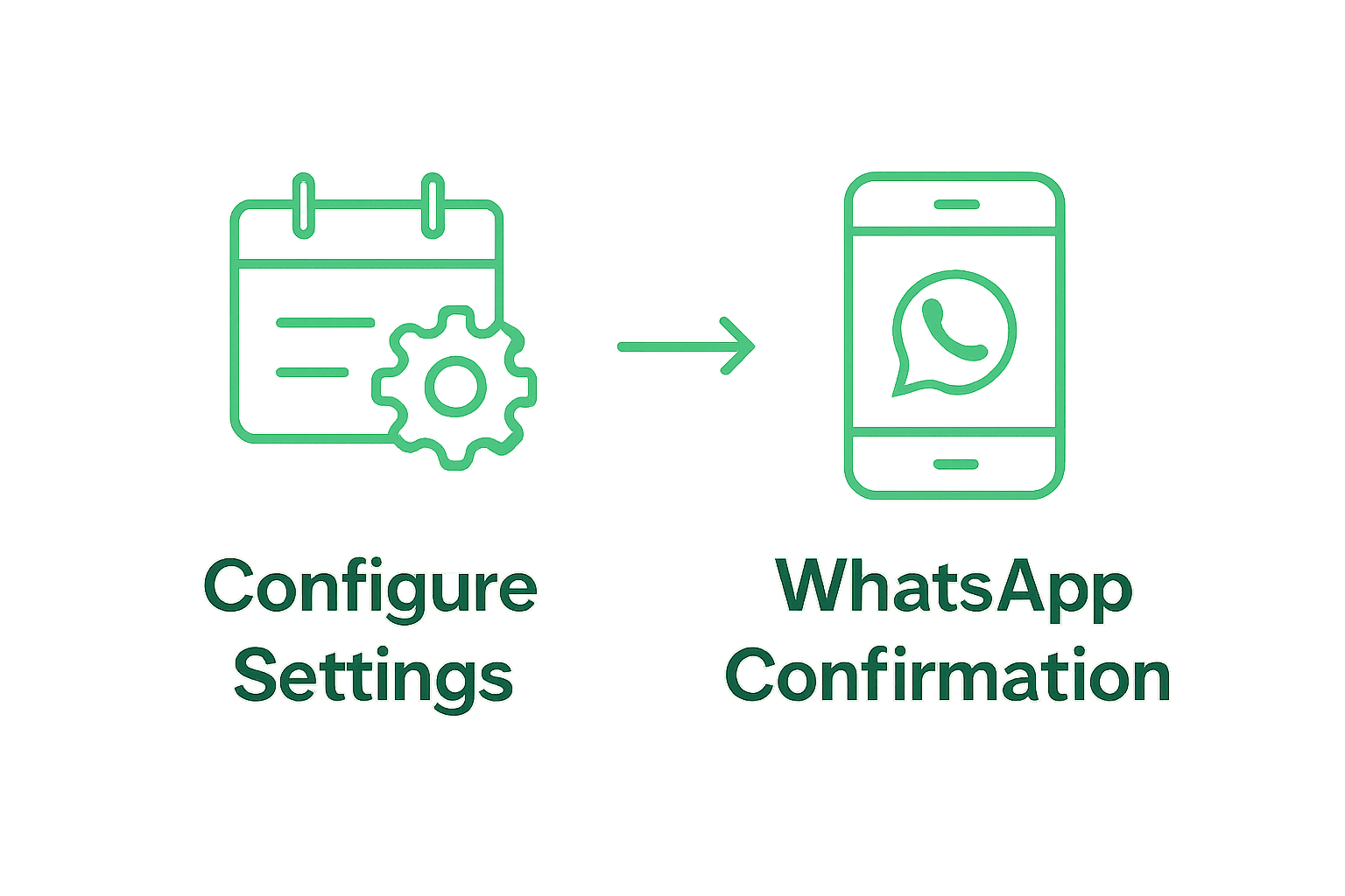 Simple flowchart of configuring scheduling settings to WhatsApp confirmation