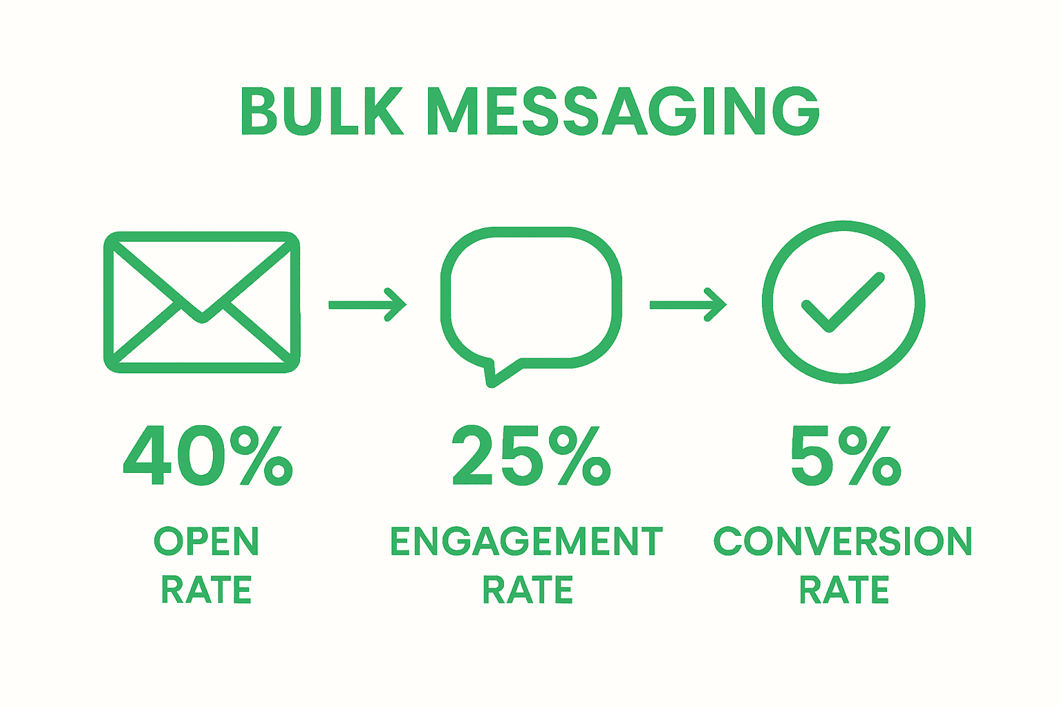 Infographic comparing open, engagement, conversion rates
