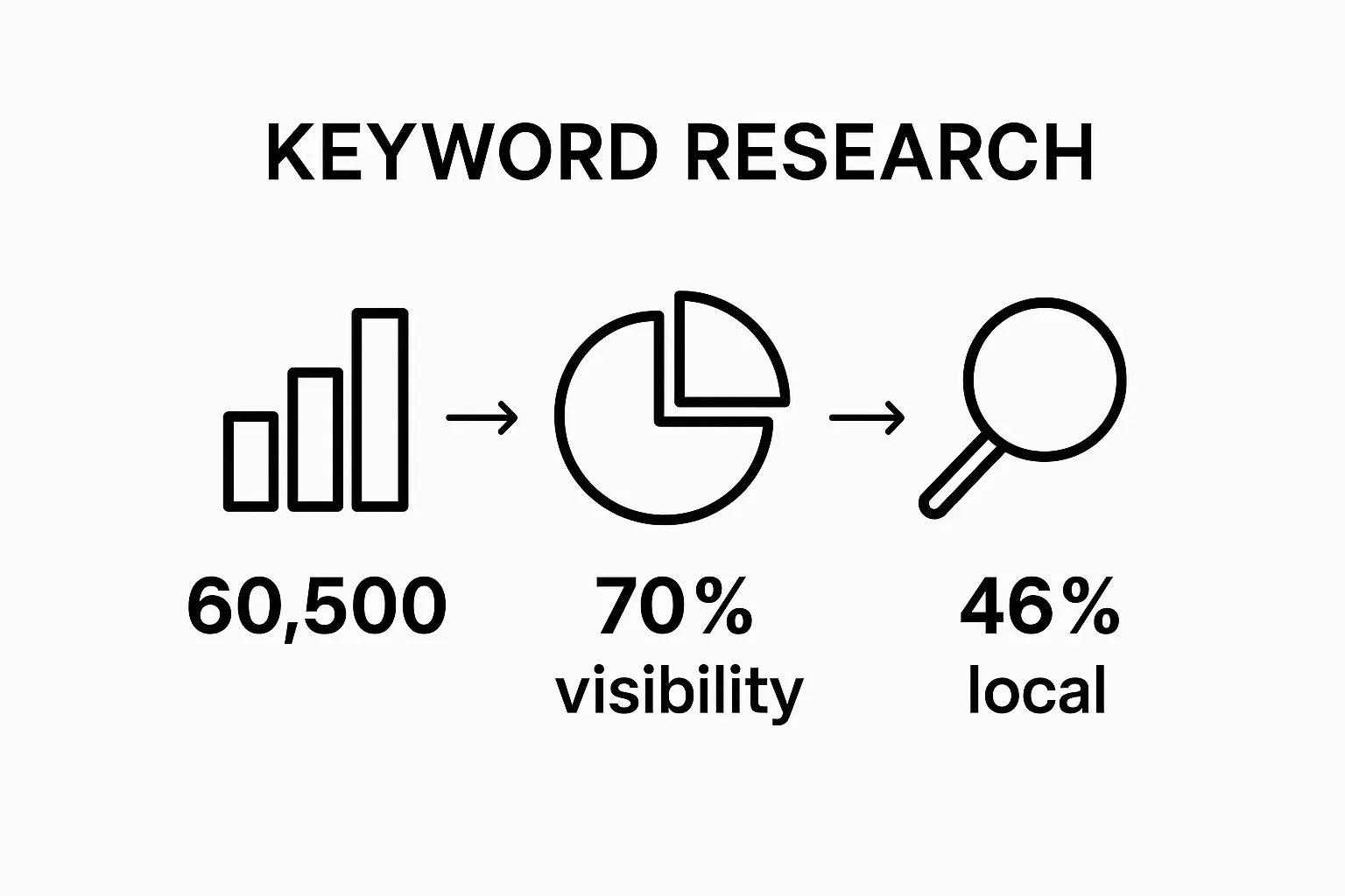 Infographic showing key keyword research statistics with bar chart and icons