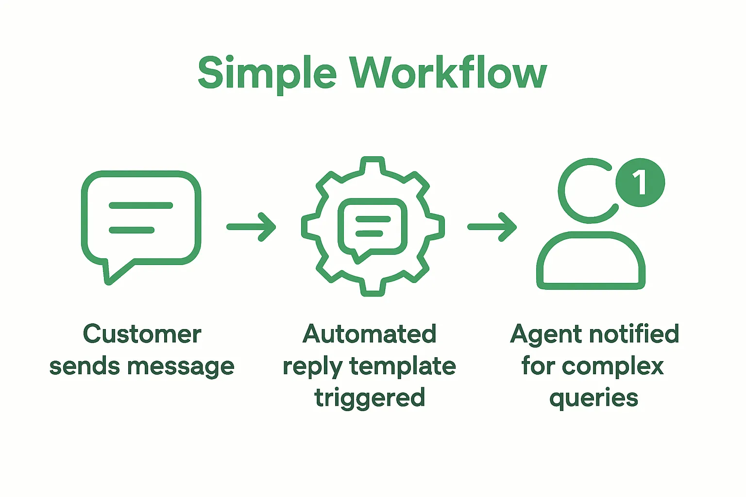 Infographic showing WhatsApp automated reply workflow steps