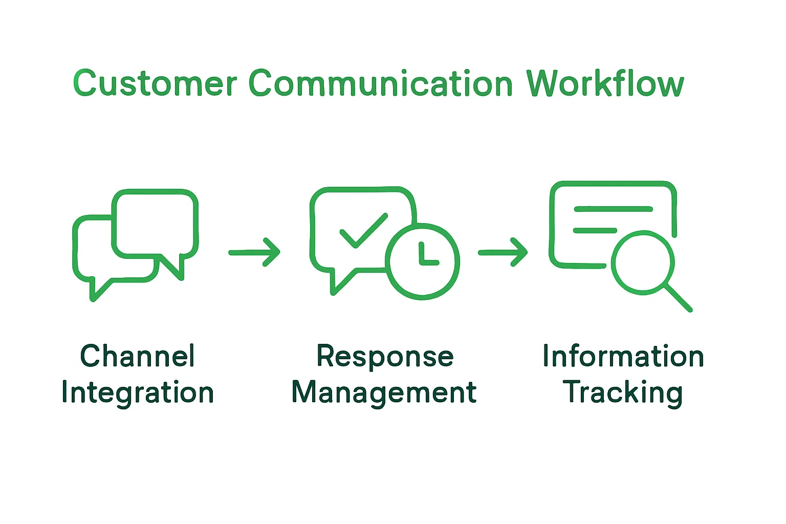 Simple chart showing workflow components: channels, responses, tracking