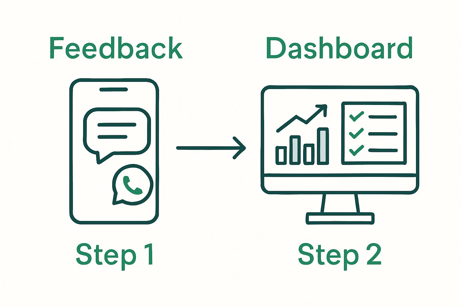Infographic showing WhatsApp feedback sent and received in dashboard