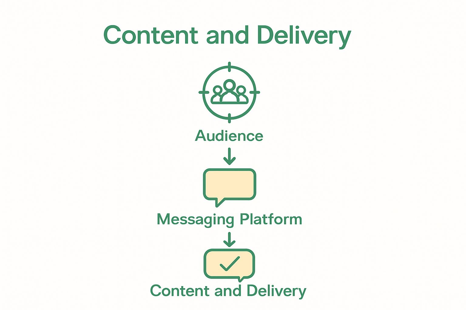 Three-step broadcast messaging workflow illustrated with icons