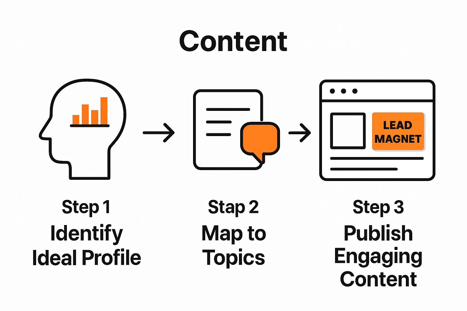 Infographic showing three steps from profiling audience to publishing content