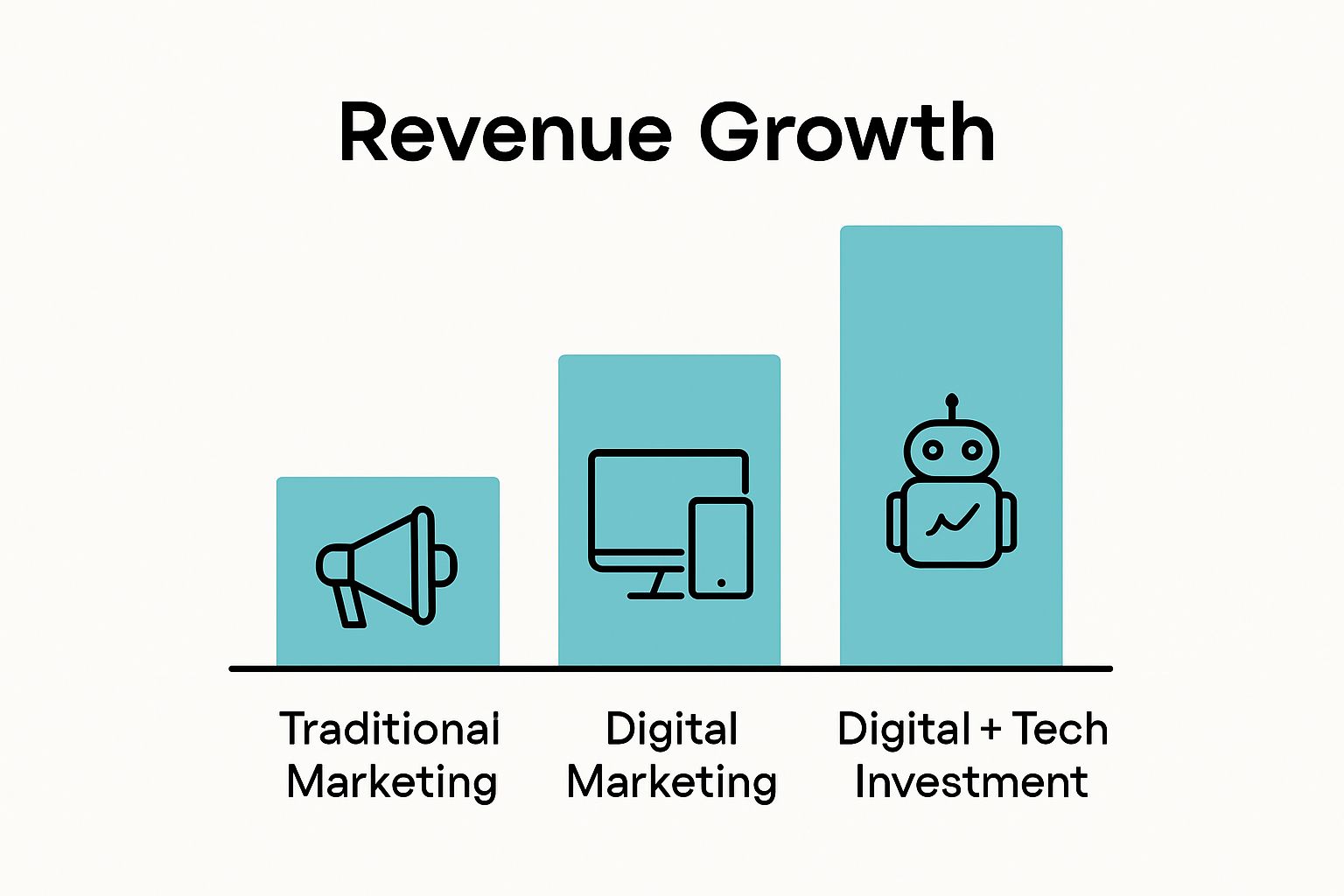 Infographic comparing business revenue growth from traditional versus digital marketing