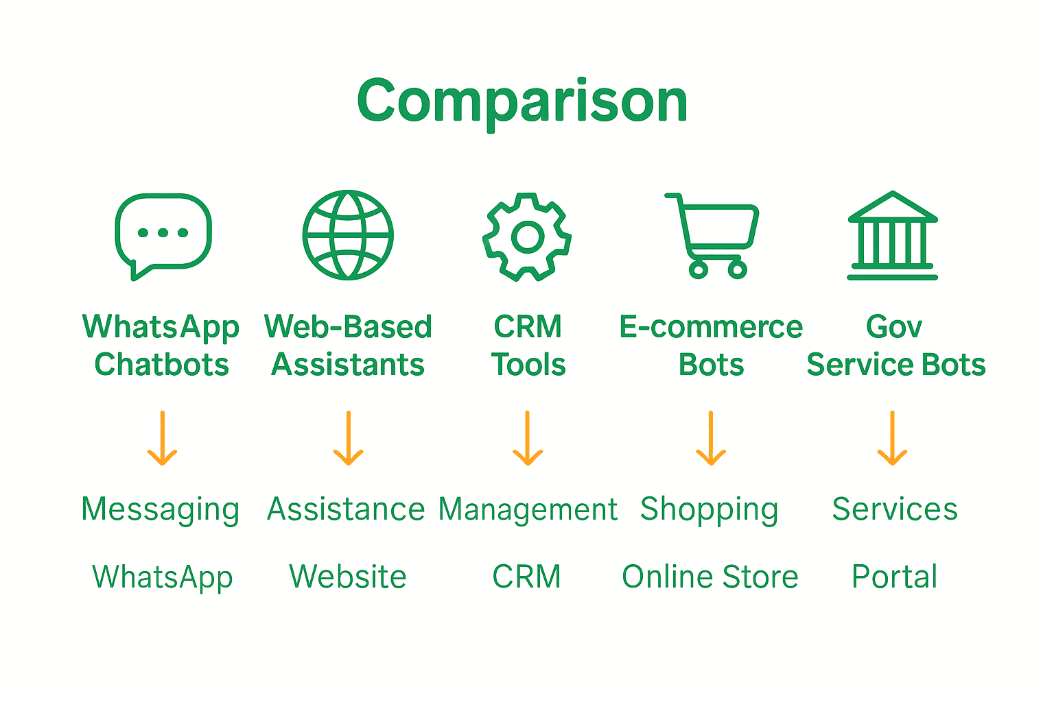 Comparison of main types of marketing bots and their functions in South Africa.