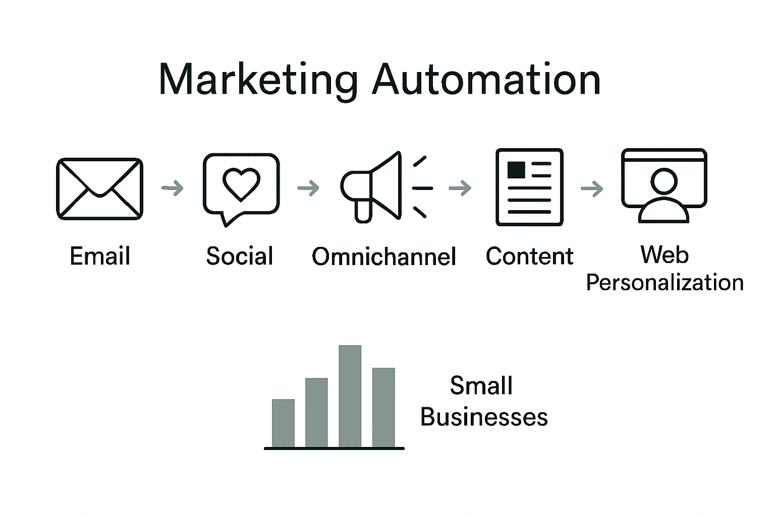 Infographic comparing five main types of marketing automation tools.