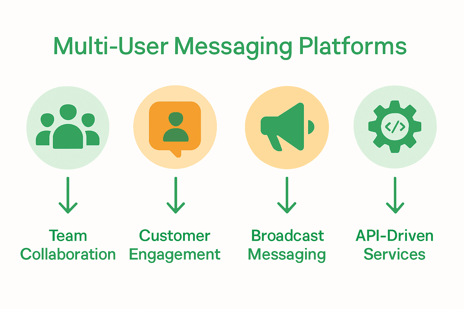 Infographic showing types of business messaging platforms and their main uses.